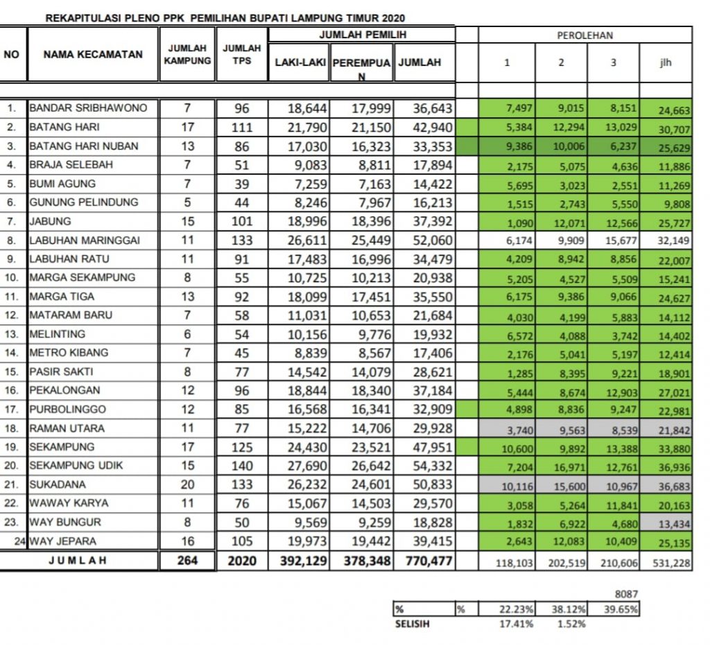 Pleno 24 PPK Lampung Timur Tetap Memperhatikan Prokes 3M, Dawam Rahardjo – Azwar Hadi Menang 39,65 %