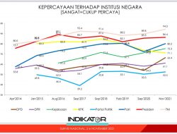 Kepercayaan Masyarakat Kepada Polri Naik Jadi 80,2 Persen