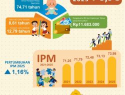 Pendidikan Meningkat, IPM Lampung Melonjak Sentuh Angka 73,98