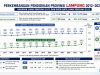 Rapor Merah Pendidikan Lampung