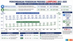 Rapor Merah Pendidikan Lampung