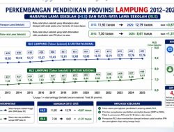 Rapor Merah Pendidikan Lampung
