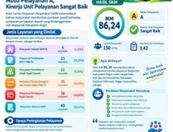 BAPPENDA Kabupaten Bogor Raih Nilai IKM 86,24% dengan Predikat Sangat Baik